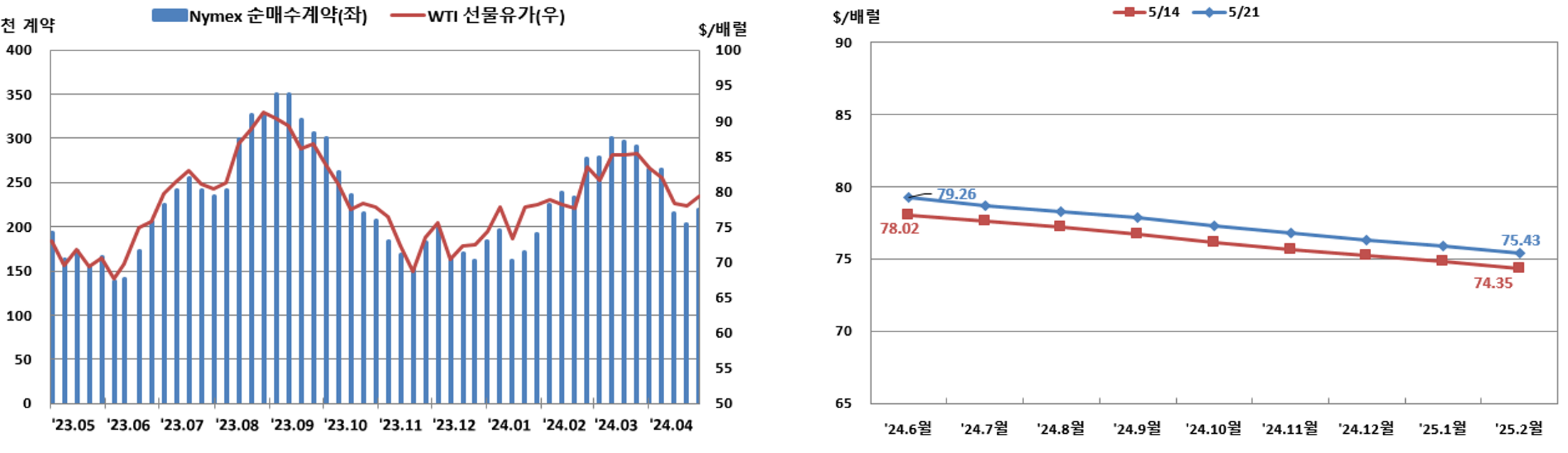 국제유가 및 시장 동향(2024.05.17~2024.05.24) | 최근 연구 · 발간물 | 연구·발간물 : 국가에너지통계종합정보시스템