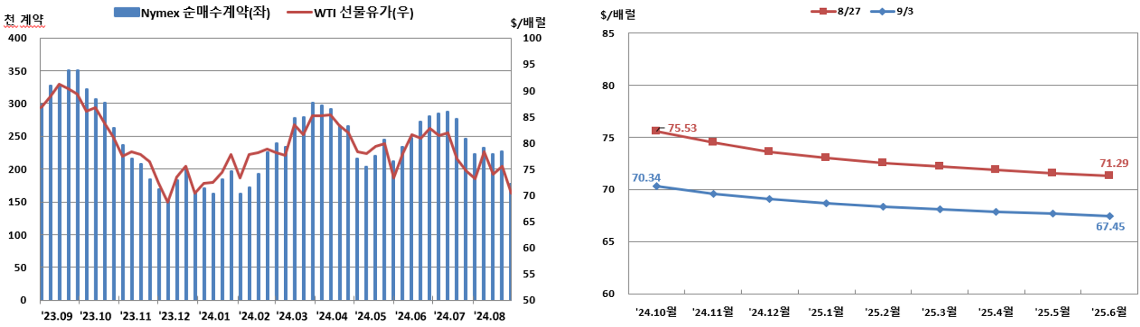 국제유가 및 시장 동향(2024.08.30~2024.09.06) | 국제유가 및 시장 동향 | 수급동향·전망 | 연구·발간물 :  국가에너지통계종합정보시스템