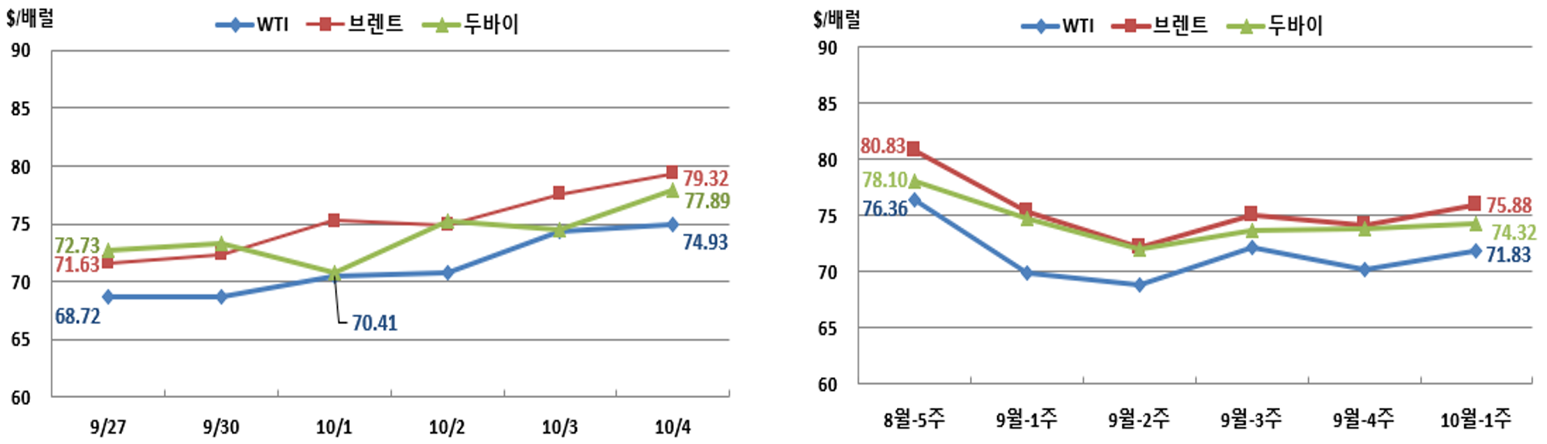 국제유가 및 시장 동향(2024.09.27~2024.10.4) | 국제유가 및 시장 동향 | 수급동향·전망 | 연구·발간물 :  국가에너지통계종합정보시스템