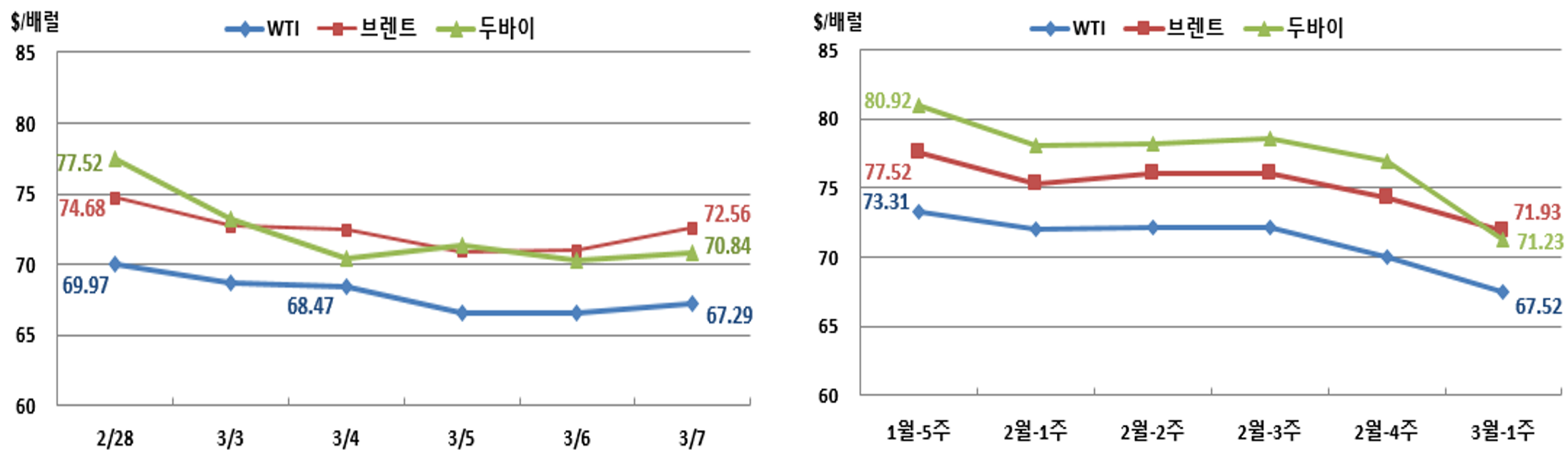 국제유가 및 시장 동향(2025.2.28~2025.3.7) | 국제유가 및 시장 동향 | 수급동향·전망 | 연구·발간물 :  국가에너지통계종합정보시스템