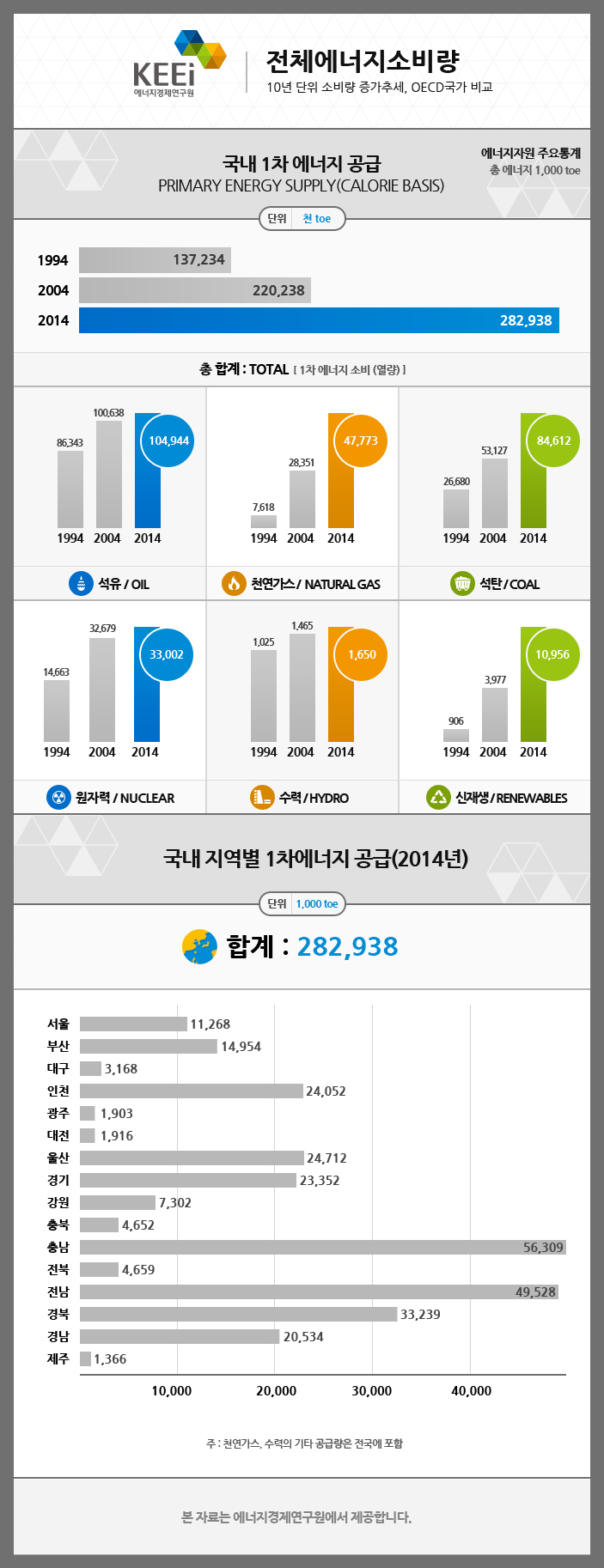 국내에너지소비량(2015년 발행기준)