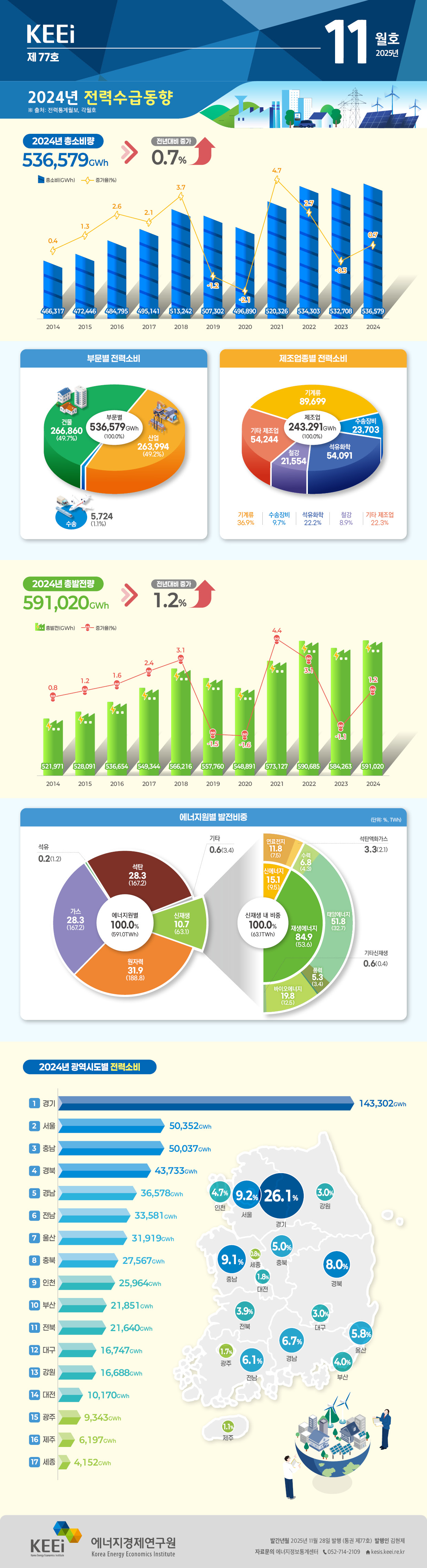 2024년 전력수급동향(77호, 2025년 11월)