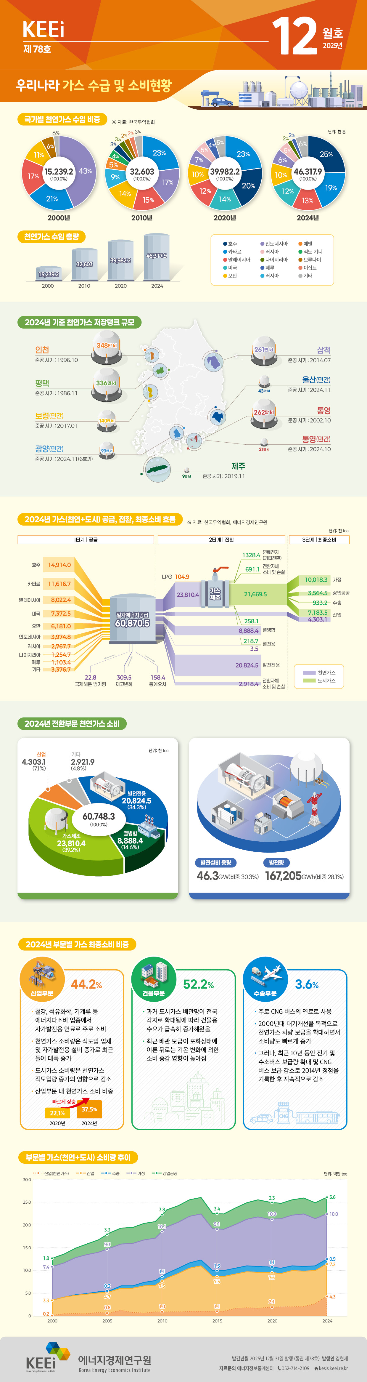 우리나라 가스 수급 및 소비현황(78호, 2025년 12월)