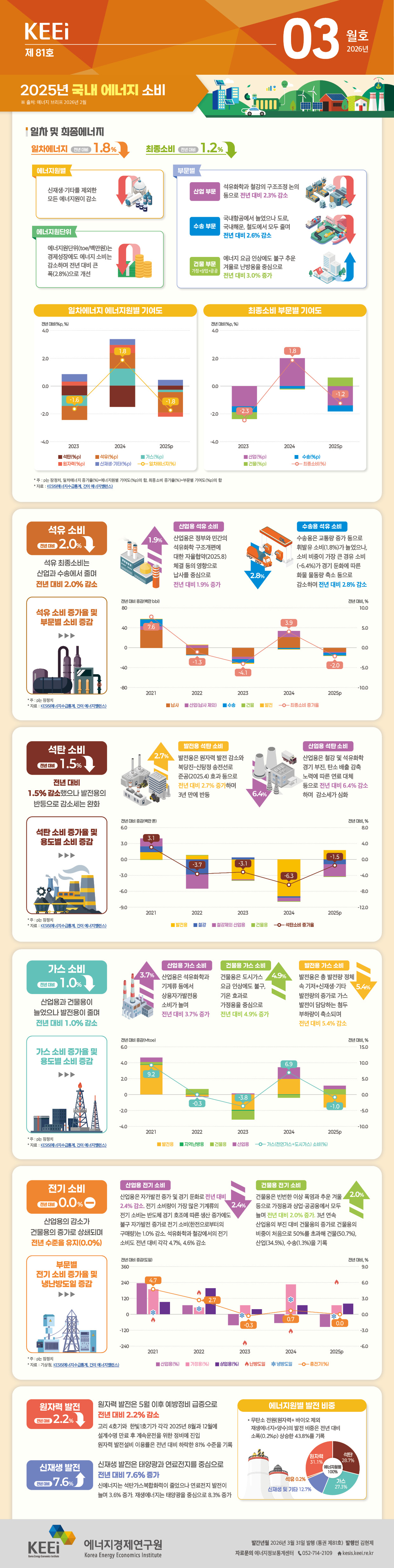 2025년 국내 에너지 소비(81호, 2026년 3월)