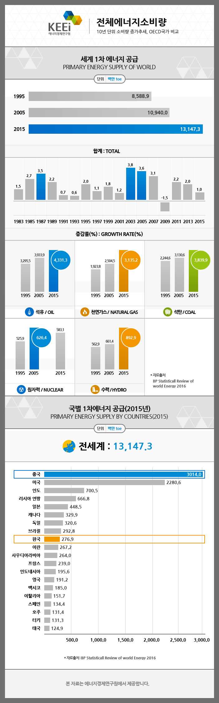 해외에너지소비량(2015년 발행기준)