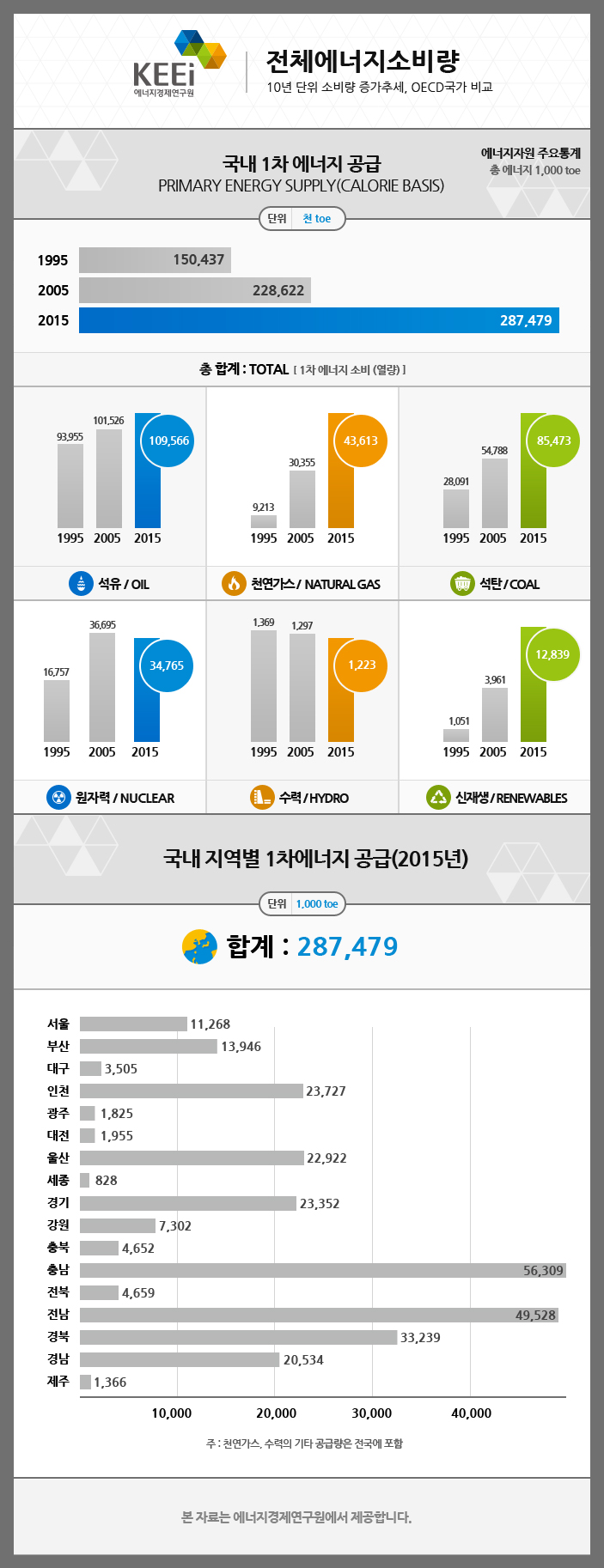 국내에너지소비량(2016년 발행기준)