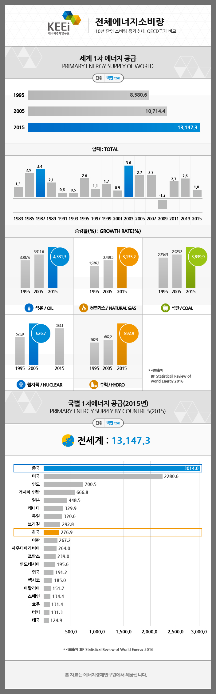해외에너지소비량(2016년 발행기준)