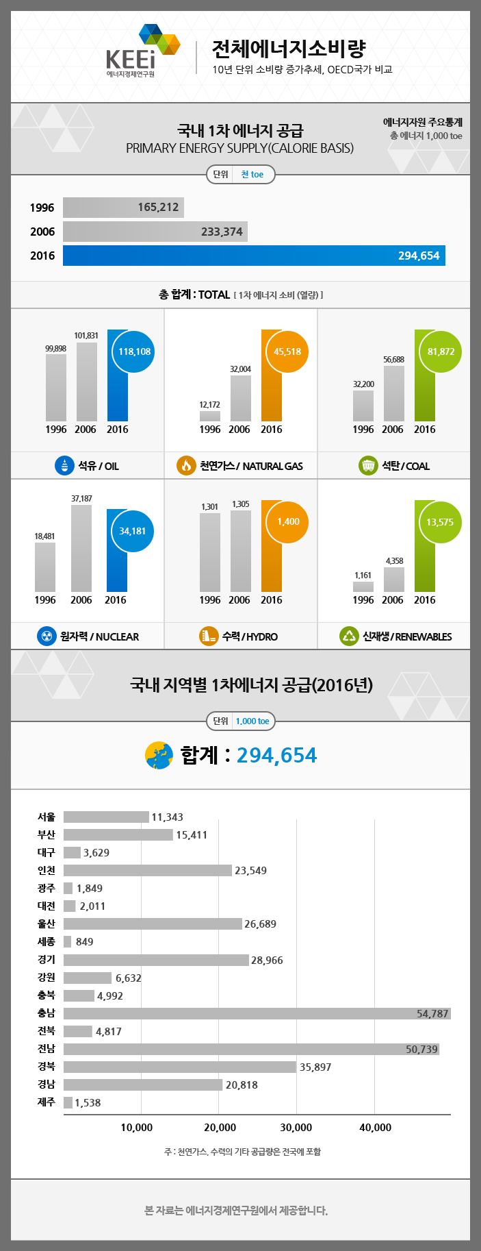 국내에너지소비량(2017년 발행기준)