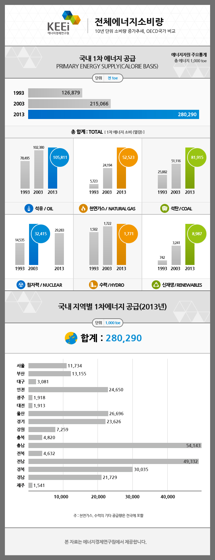국내에너지소비량(2014년 발행기준)