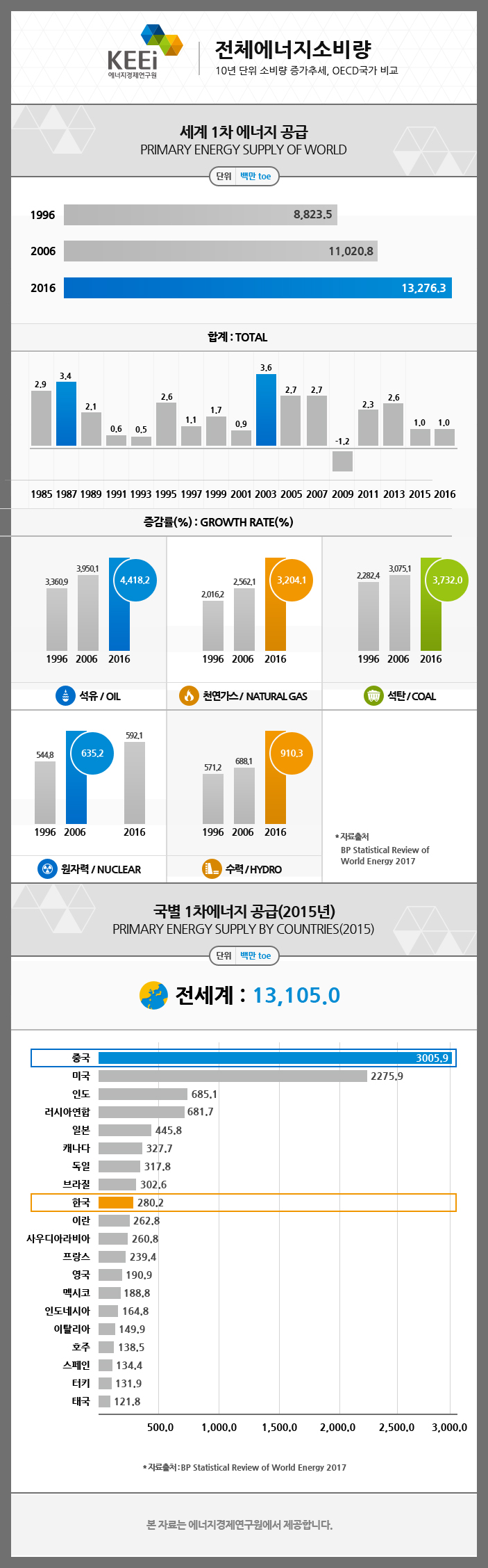 해외에너지소비량(2017년 발행기준)