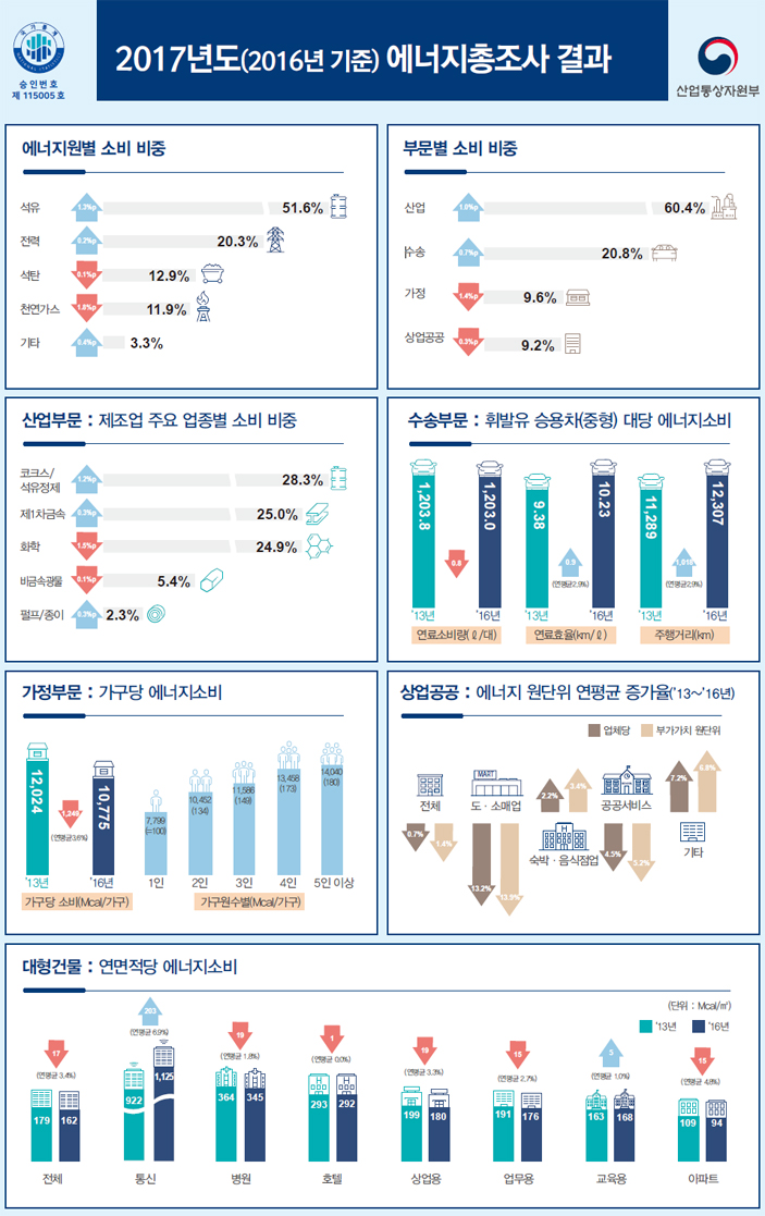 2017년도 에너지총조사 결과(2016년 기준)