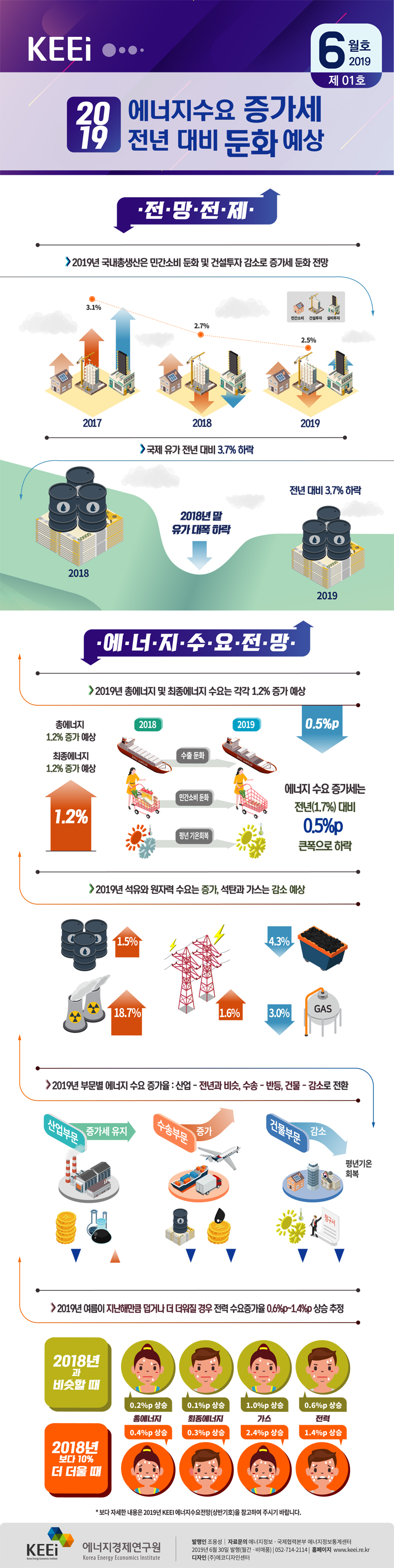2019 에너지수요 증가세, 전년 대비 둔화 예상(제01호, 2019년 6월)