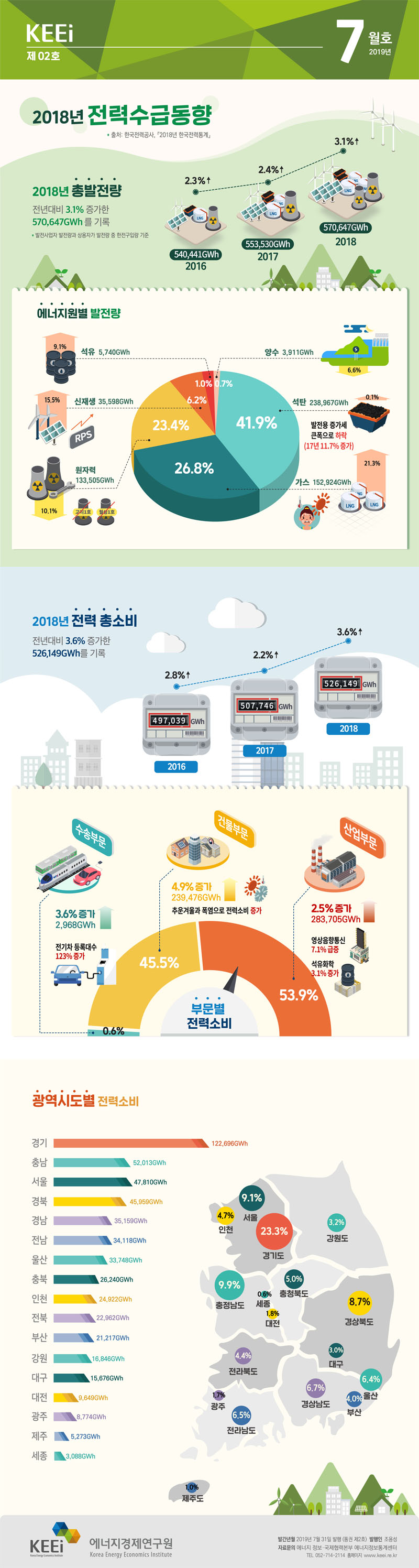 2018년 전력수급동향(제02호, 2019년 7월)