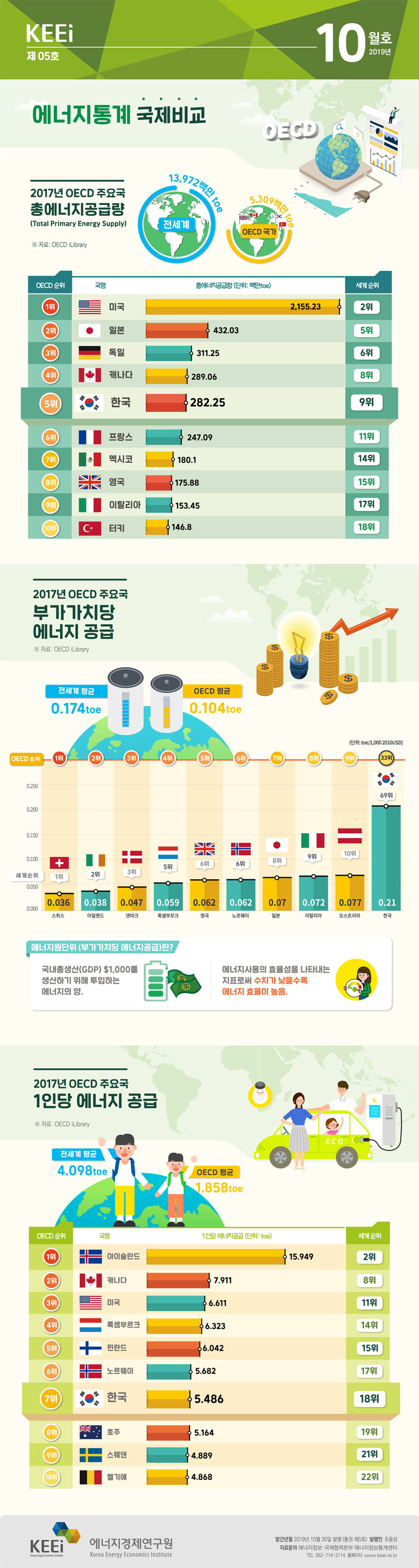 에너지통계 국제비교(제05호, 2019년 10월)