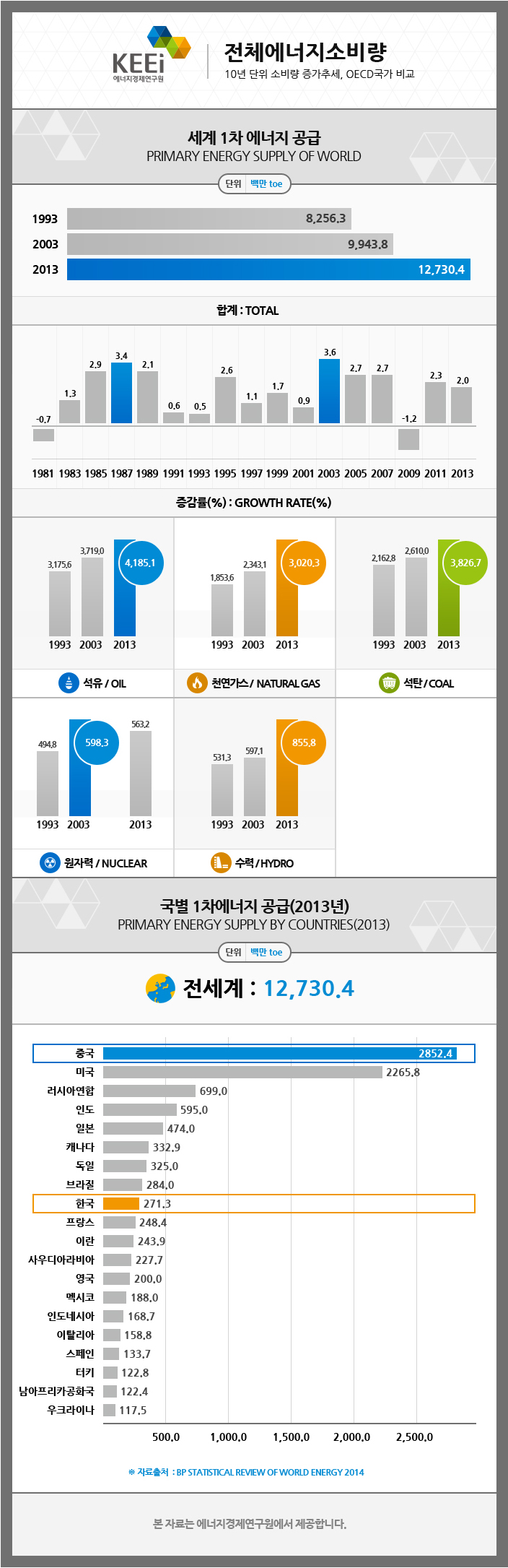 해외에너지소비량(2014년 발행기준)