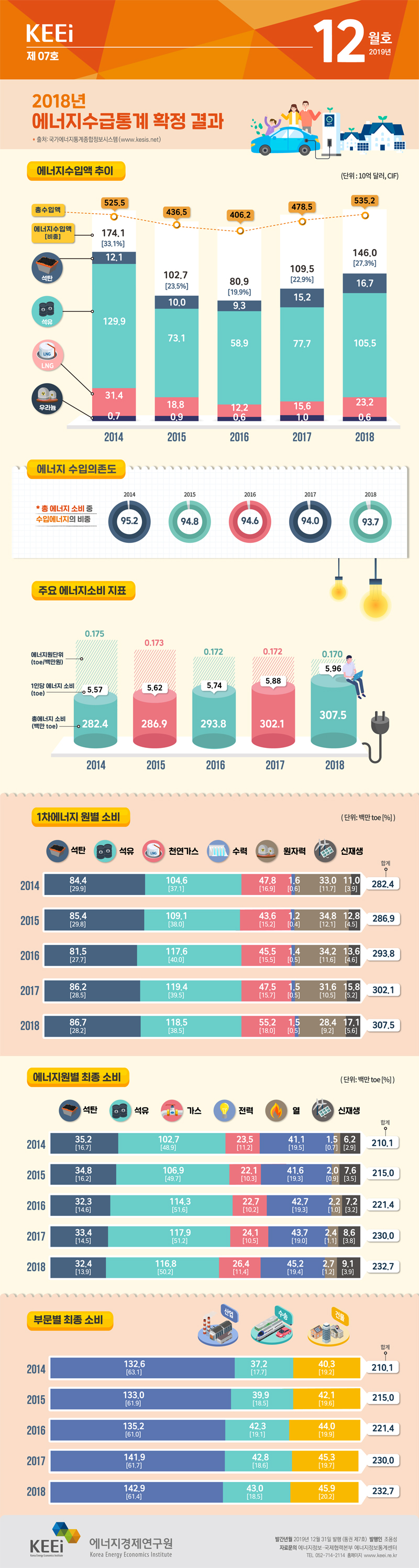 2018년 에너지수급통계 확정 결과(제07호, 2019년 12월)