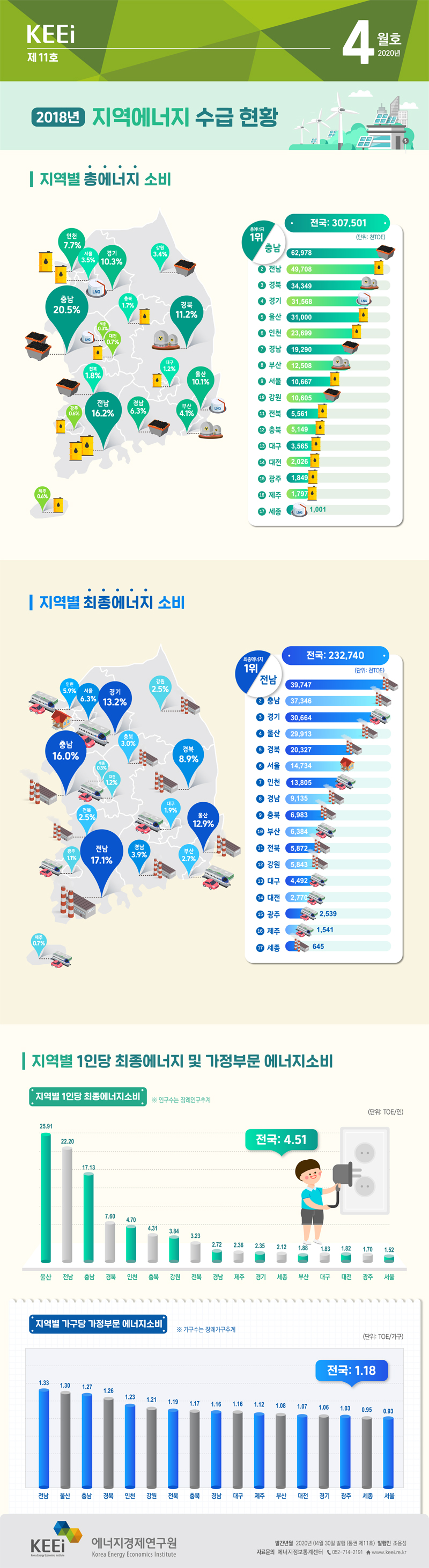 2018년 지역에너지 수급 현황(제11호, 2020년 4월)