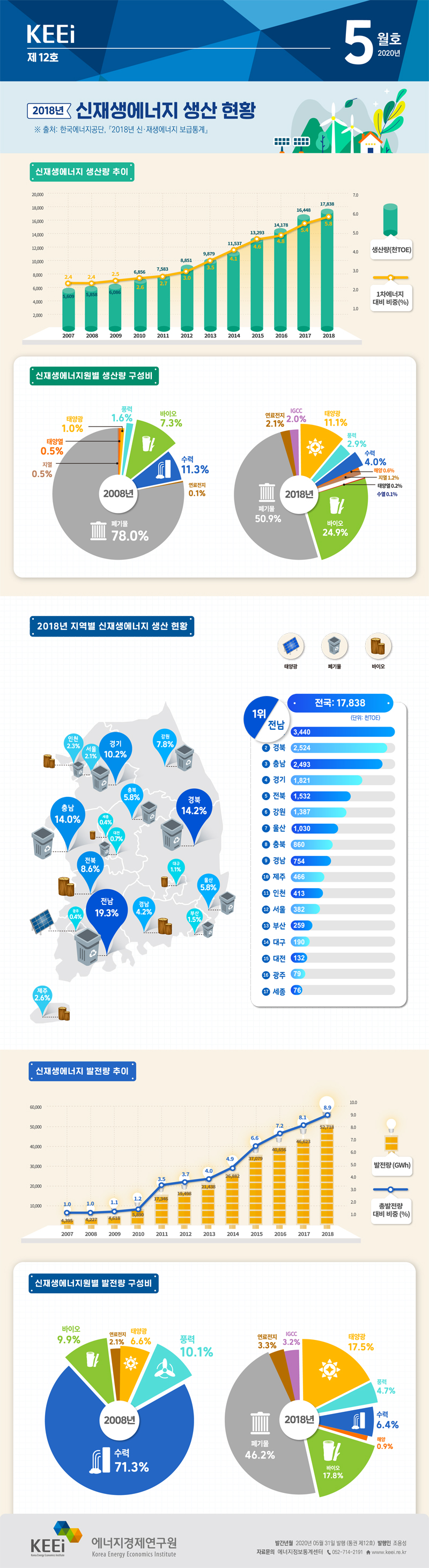 2018년 신재생에너지 생산 현황(제12호, 2020년 5월)