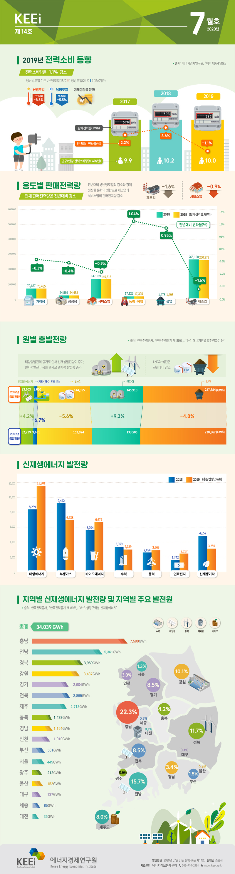 2019년 전력소비 동향(제14호, 2020년 7월)