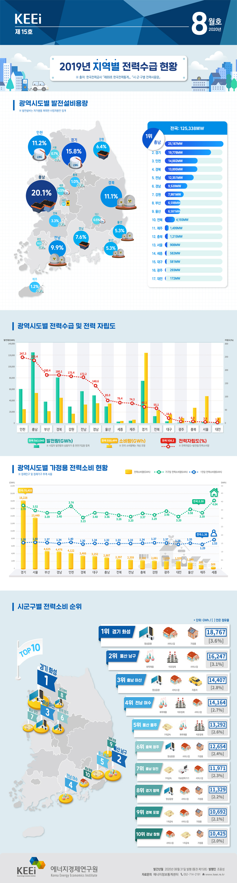 2019년 지역별 전력수급 현황(제15호, 2020년 8월)