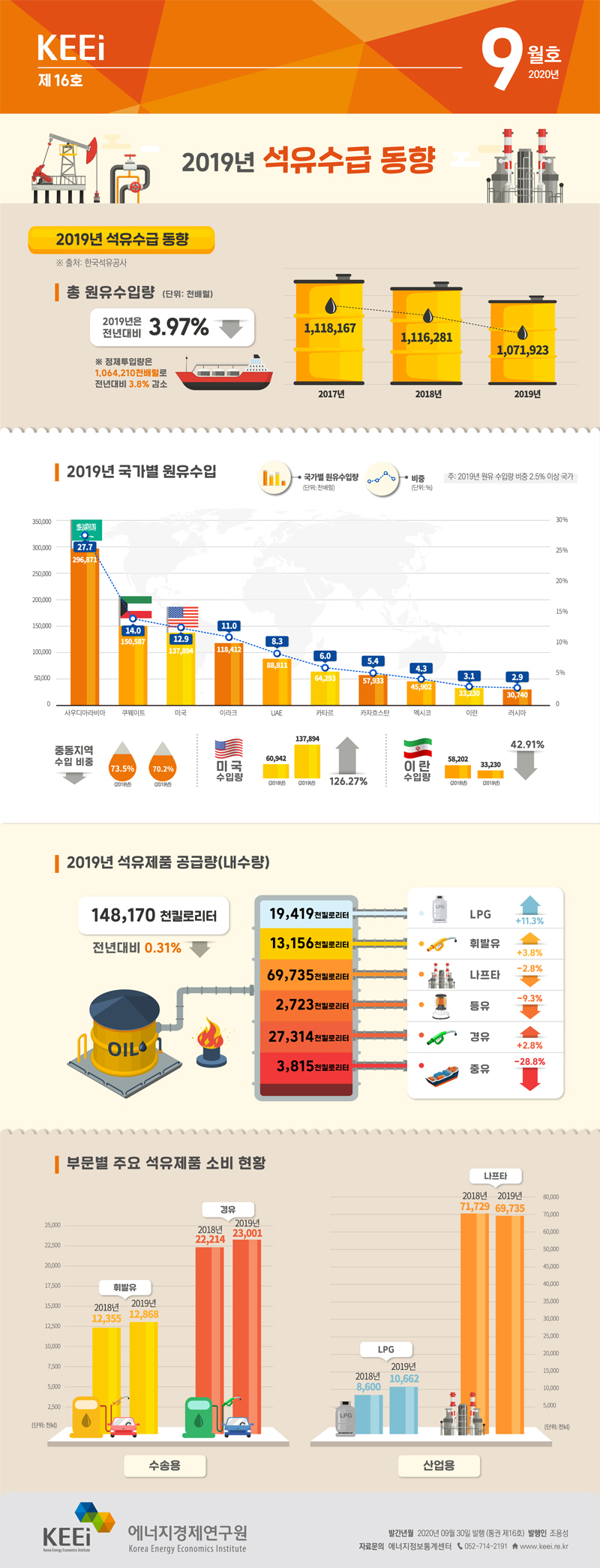 2019년 석유수급 동향(제16호, 2020년 9월)