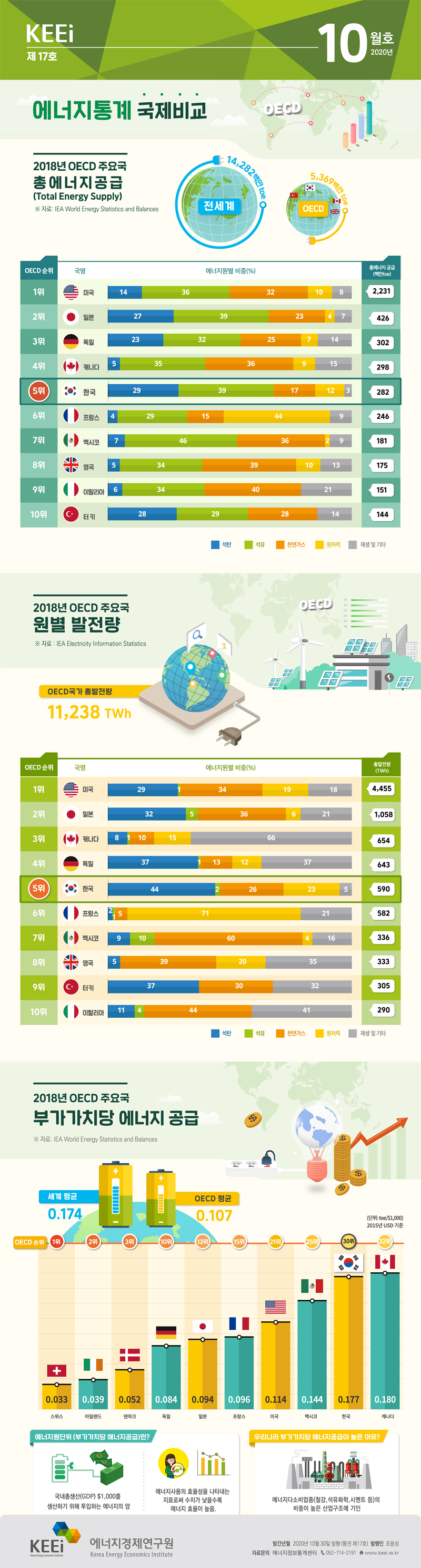 에너지통계 국제비교(제17호, 2020년 10월)