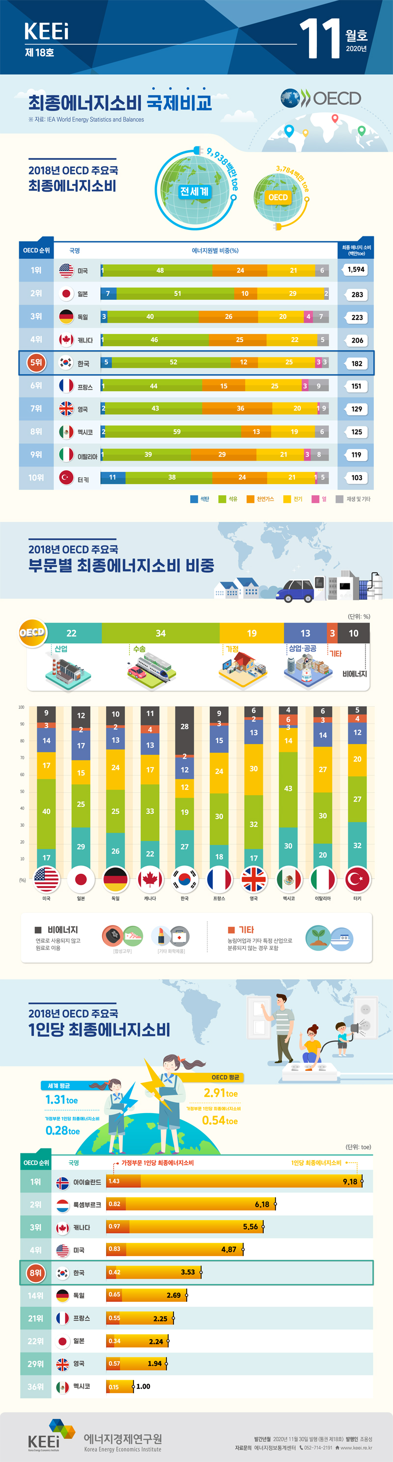 최종에너지소비 국제비교(제18호, 2020년 11월)