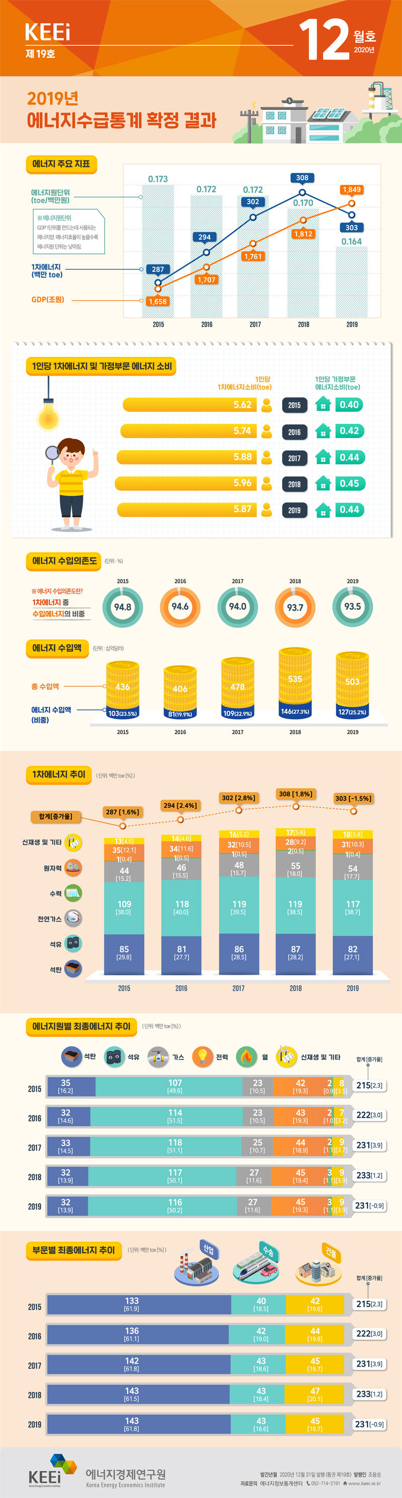 2019년 에너지수급통계 확정 결과(제19호, 2020년 12월)