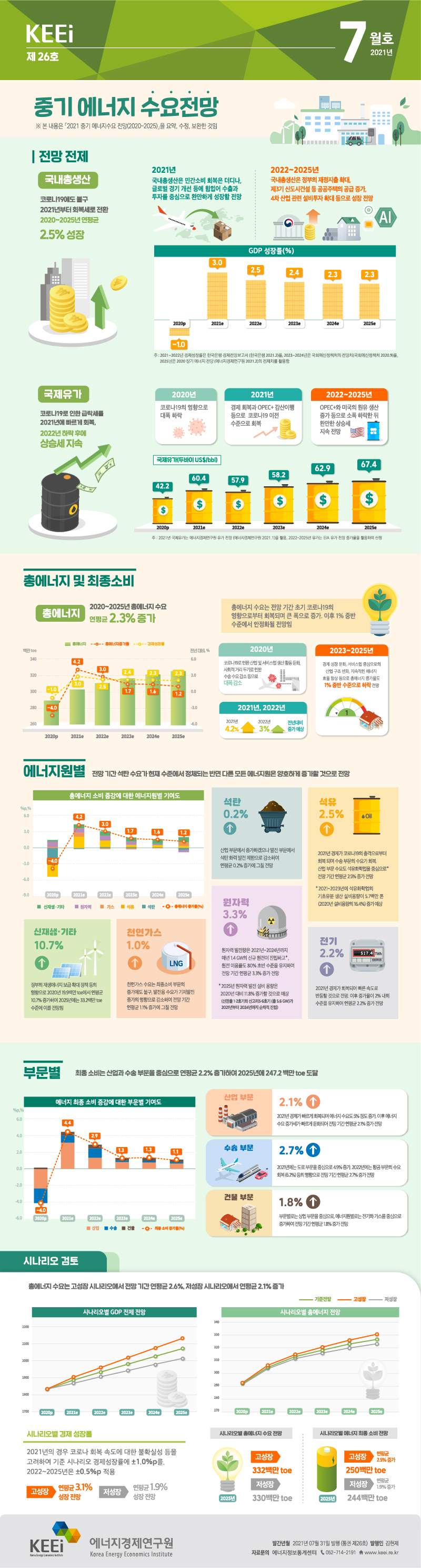2021년 중기 에너지 수요전망(제26호, 2021년 7월)
