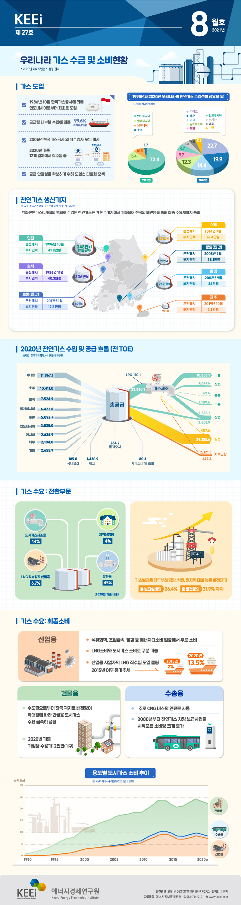 우리나라 가스 수급 및 소비현황(제27호, 2021년 8월)