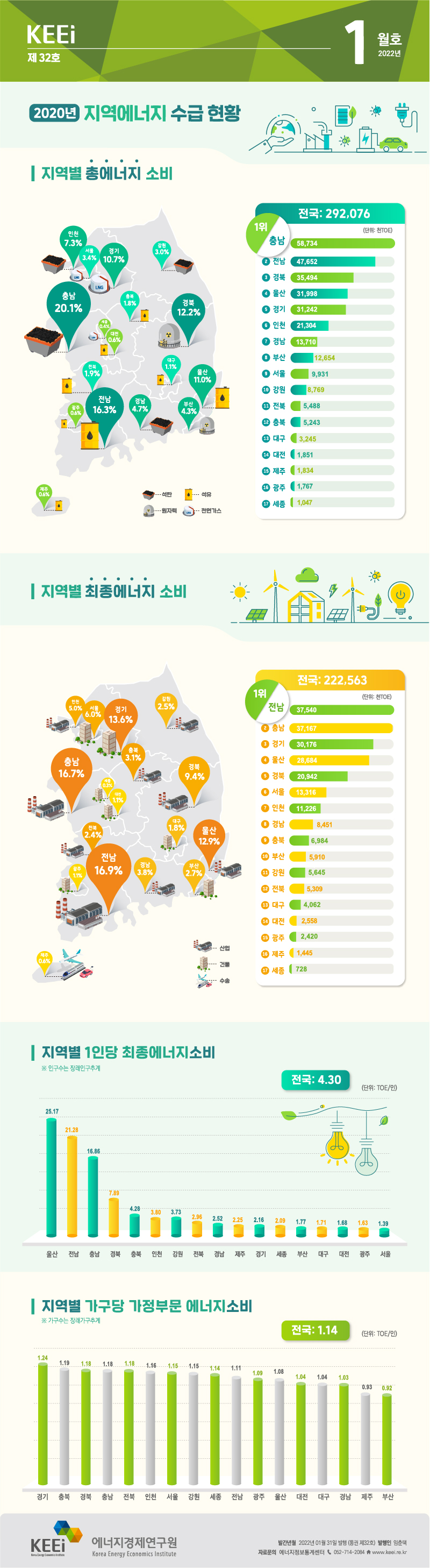 2020년 지역에너지 수급 현황(제32호, 2022년 1월)