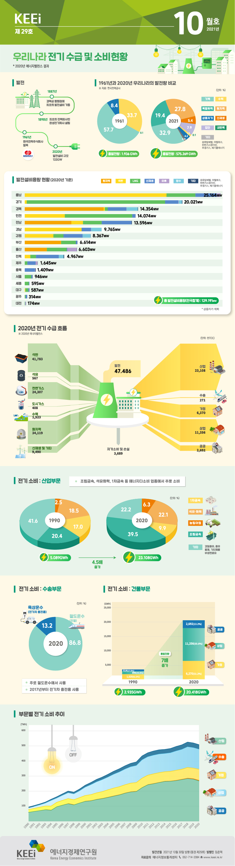 우리나라 전기 수급 및 소비현황(제29호, 2021년 10월)