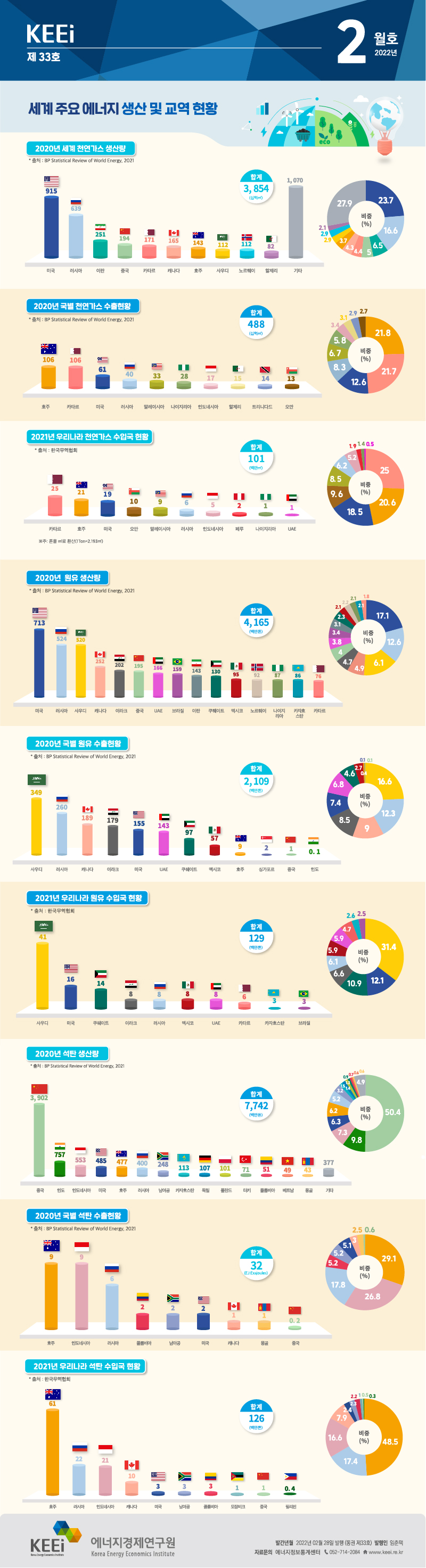 세계 주요 에너지 생산 및 교역 현황(제33호, 2022년 2월)