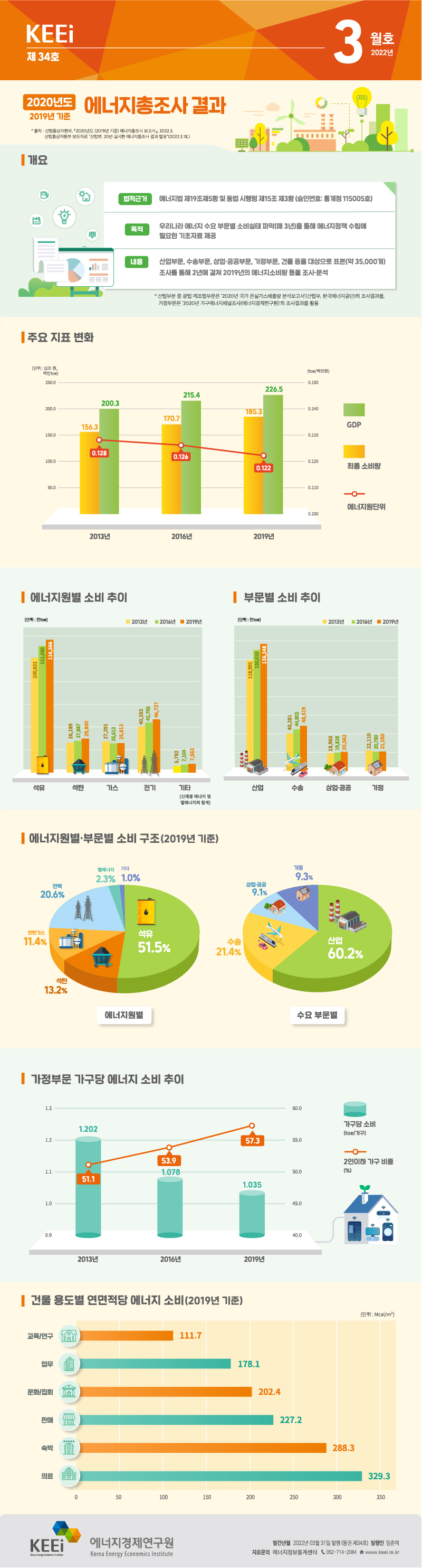2020년도(2019년 기준) 에너지총조사 결과(제34호, 2022년 3월)