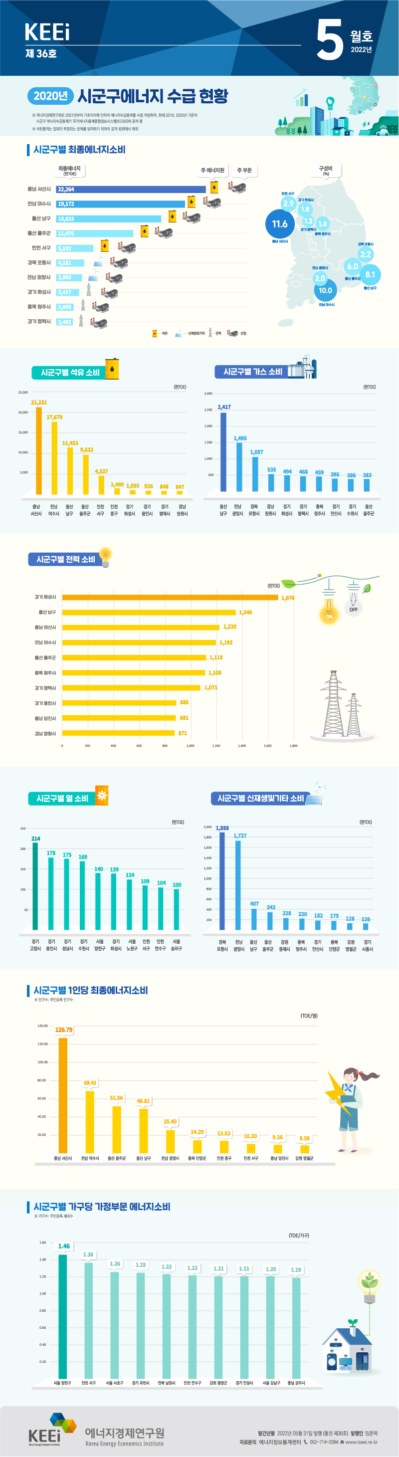 2020년 시군구에너지수급현황 (제36호, 2022년 5월)