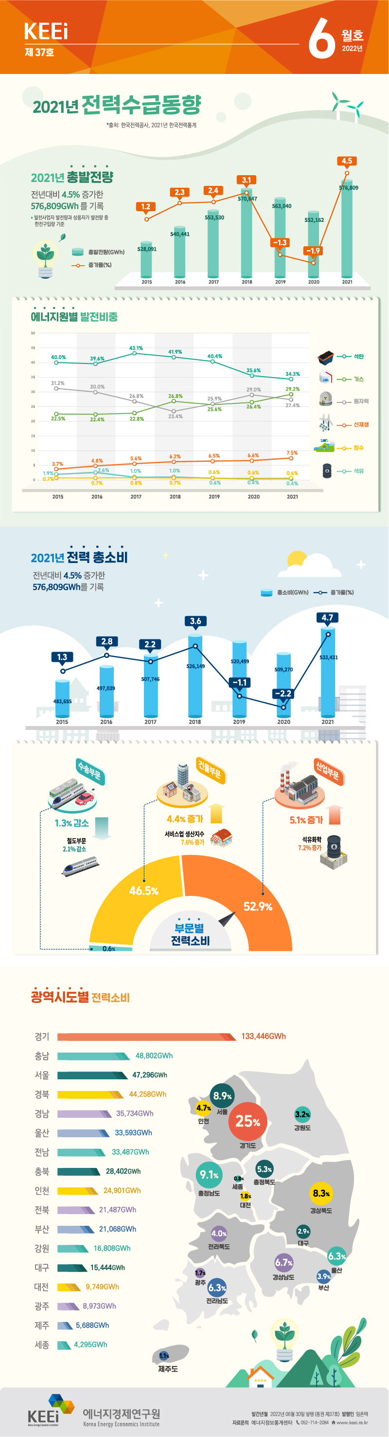 2021년 전력수급동향(제37호, 2022년 6월)