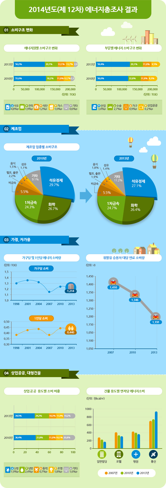 2014년도(제12차) 에너지총조사 결과