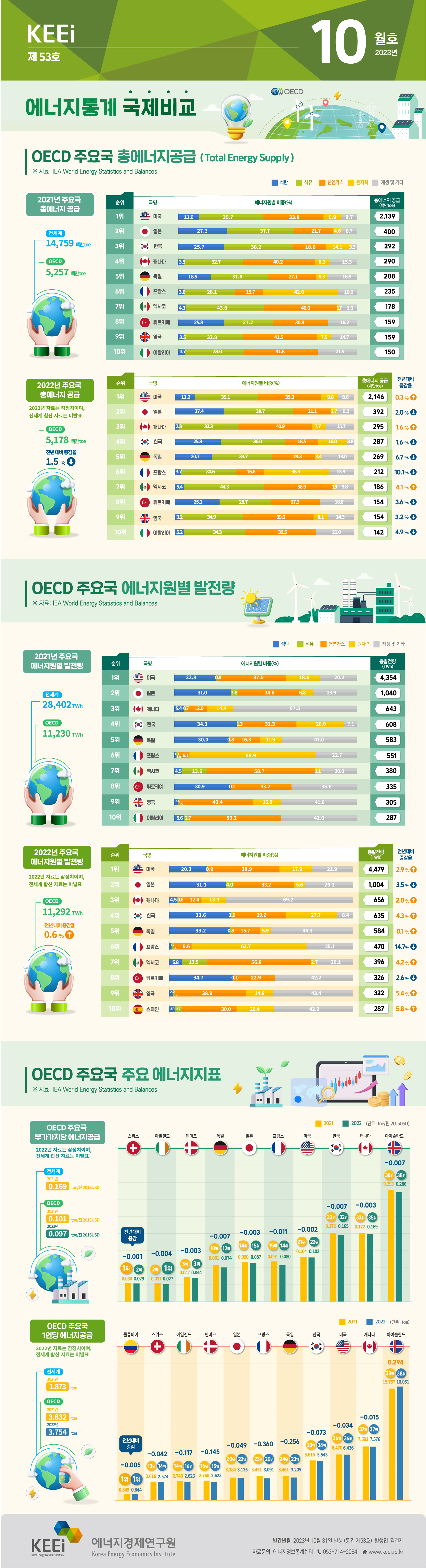 에너지통계 국제비교(제53호, 2023년 10월)