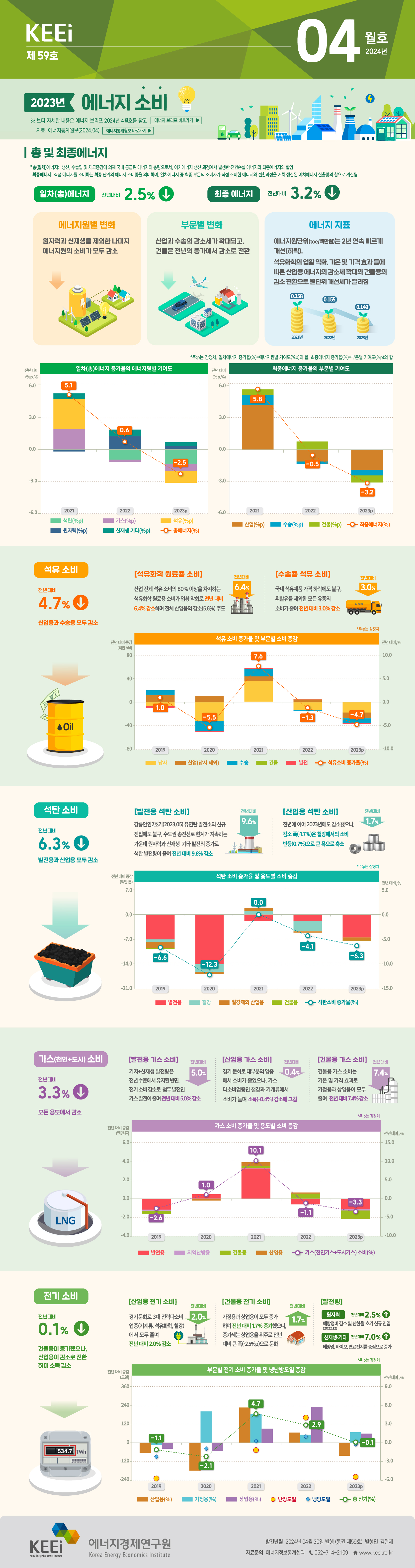 2023년 에너지소비(제59호, 2024년 4월)