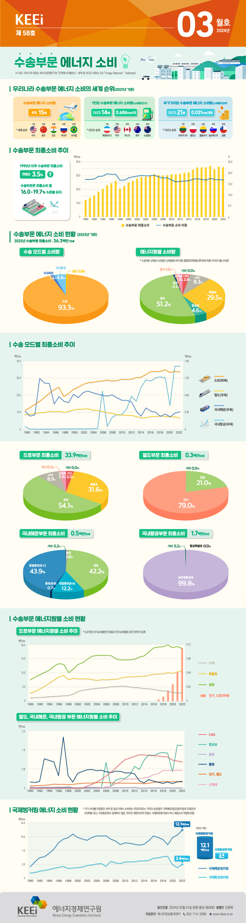 수송부문 에너지 소비(제58호, 2024년 3월)