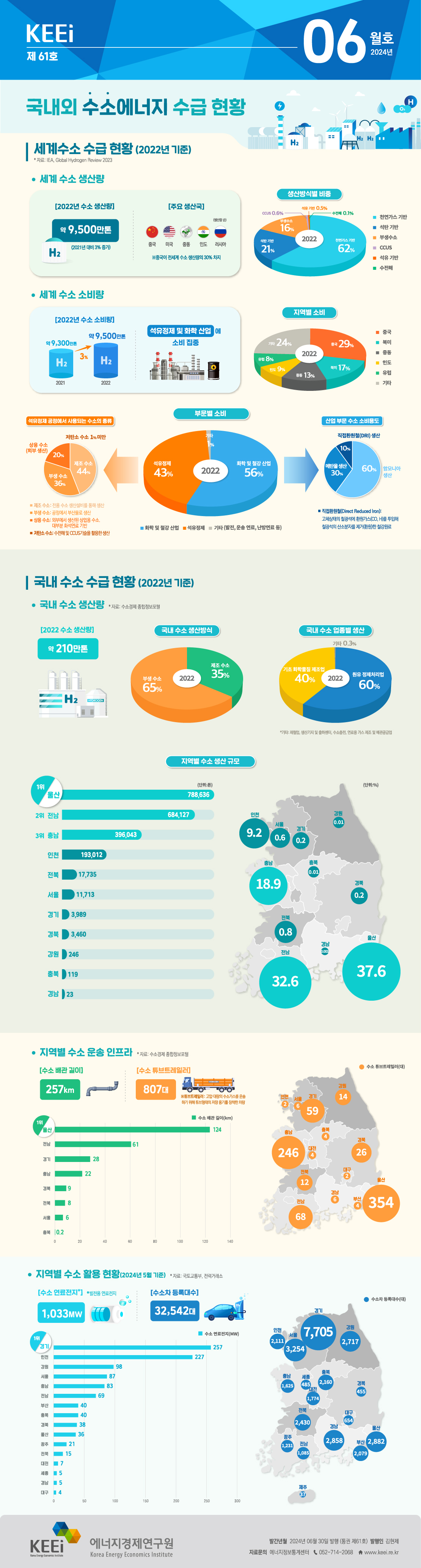 국내외 수소에너지 수급 현황(61호, 2024년 6월)