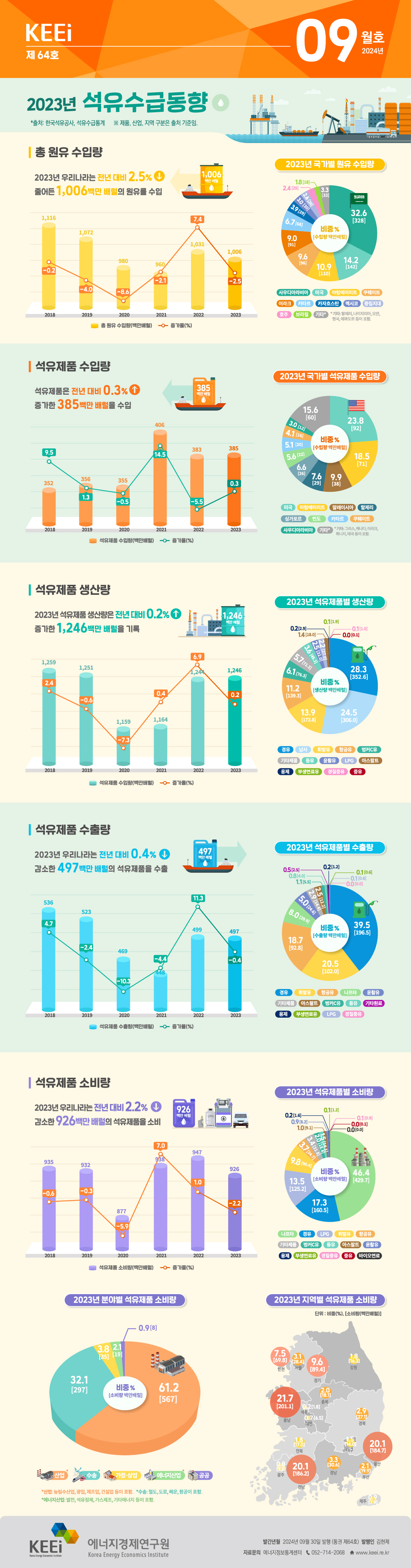 2023년 석유수급동향(64호, 2024년 9월)