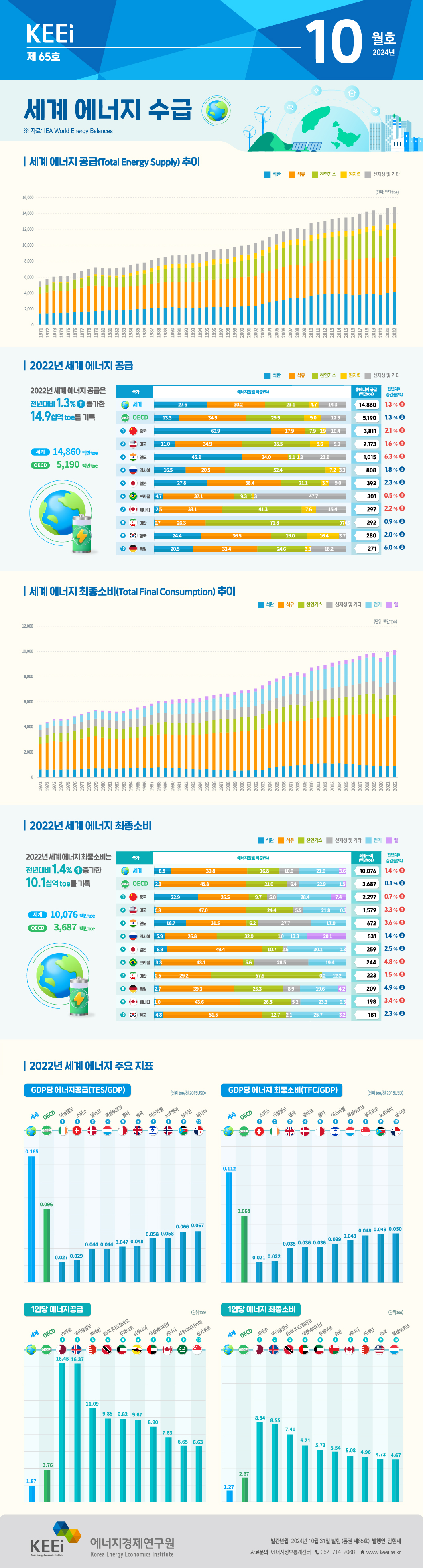 세계 에너지 수급(65호, 2024년 10월)