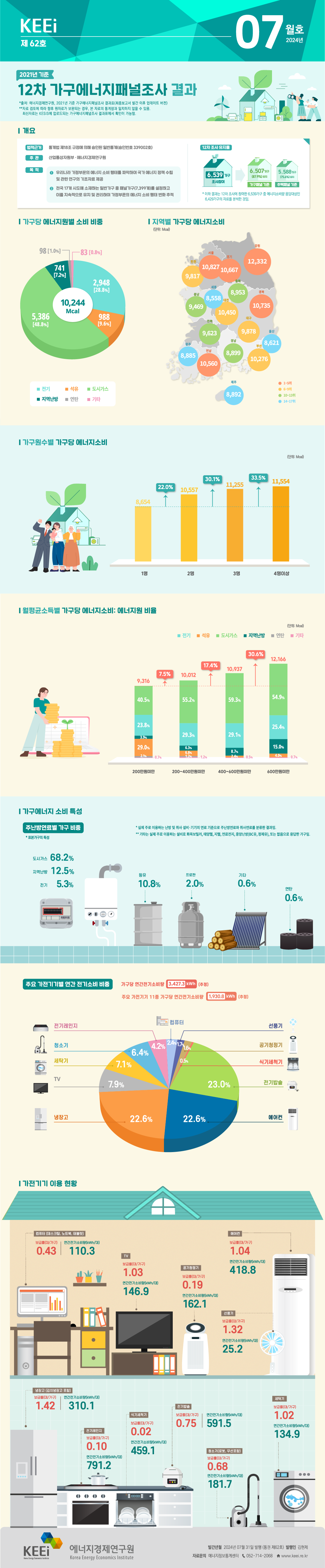 12차(2021년 기준) 가구에너지패널조사 결과(62호, 2024년 7월)