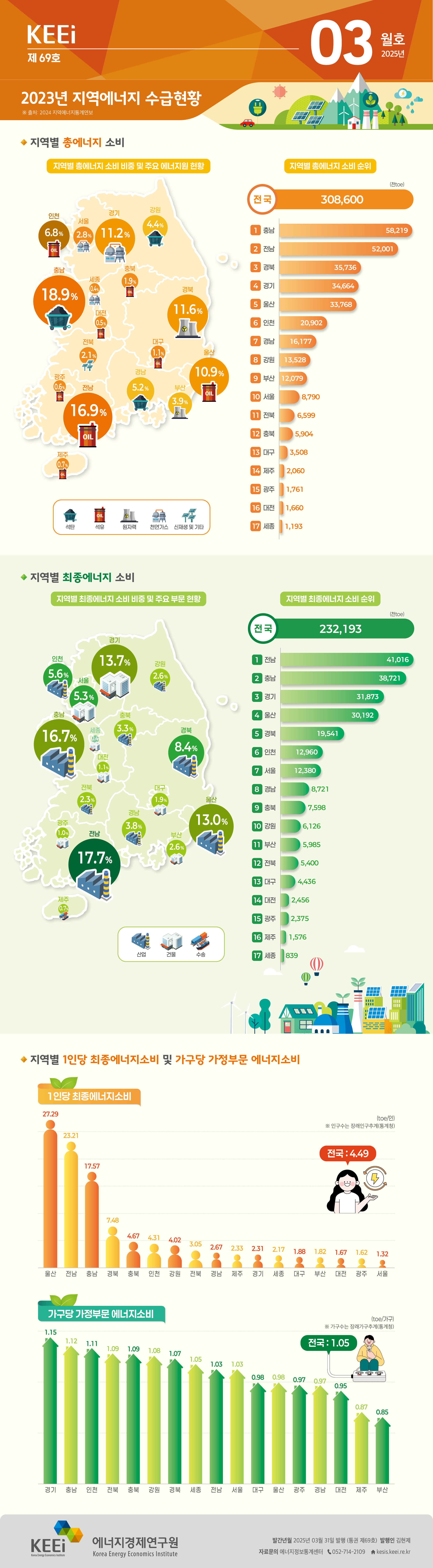 2023년 지역에너지 수급현황(69호, 2025년 3월)