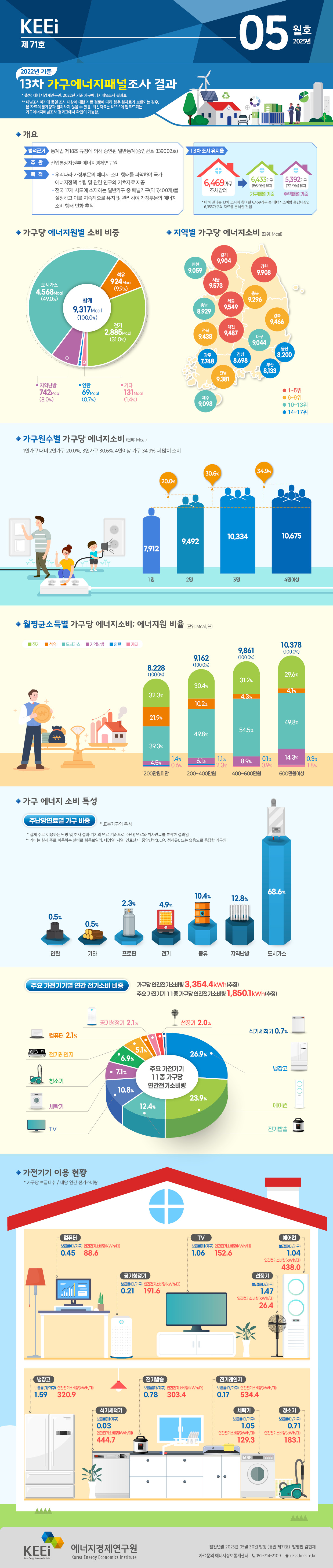 13차(2022년 기준) 가구에너지패널조사 결과(71호, 2025년 5월)