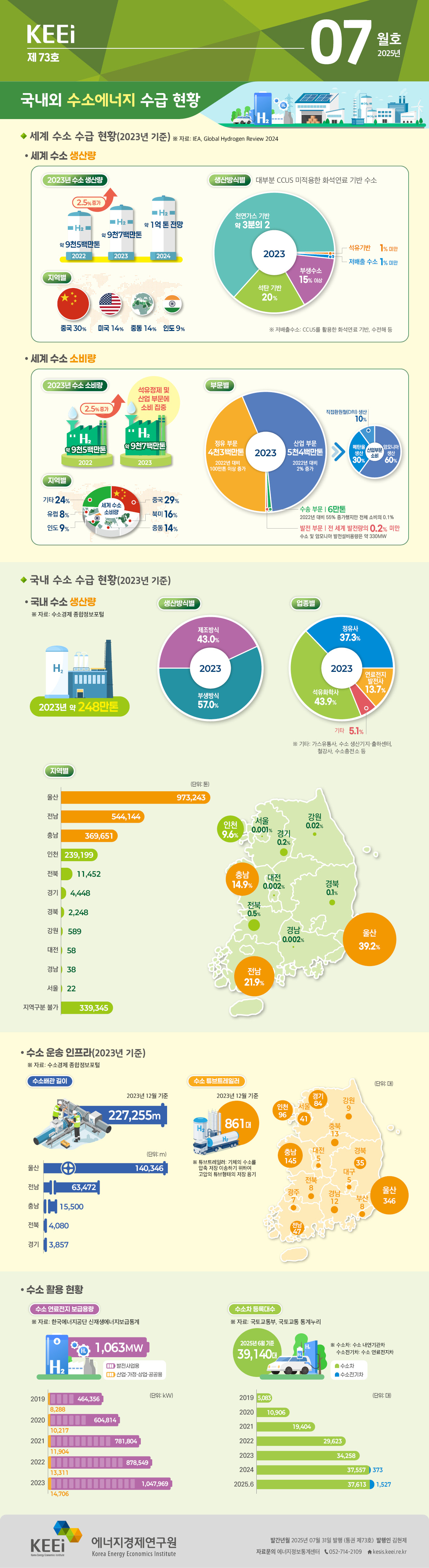 국내외 수소에너지 수급 현황(73호, 2025년 7월)