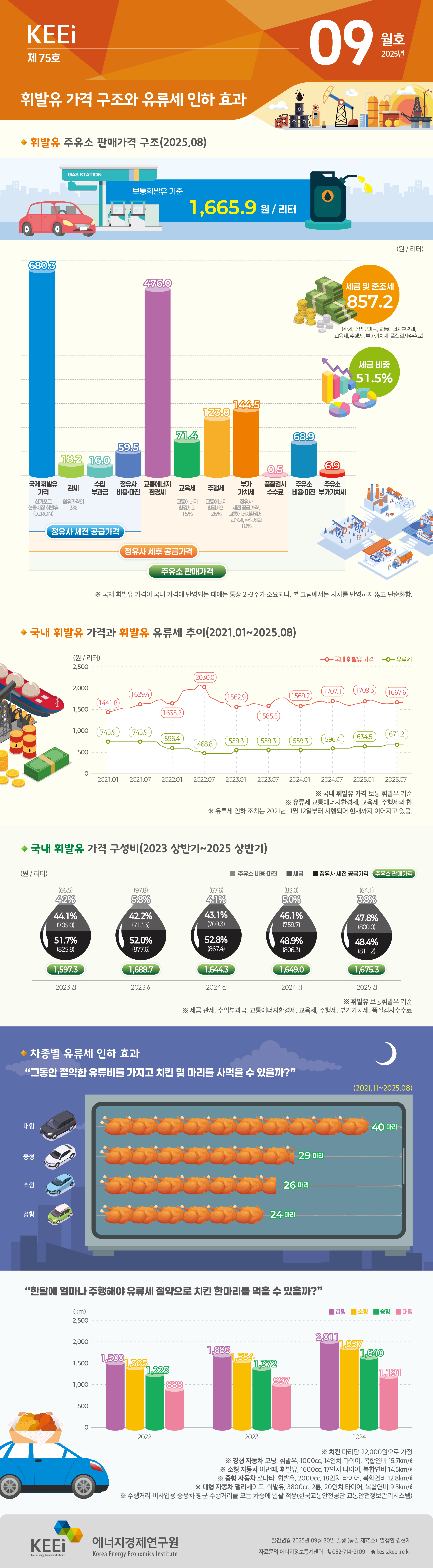 휘발유 가격 구조와 유류세 인하 효과(75호, 2025년 9월)