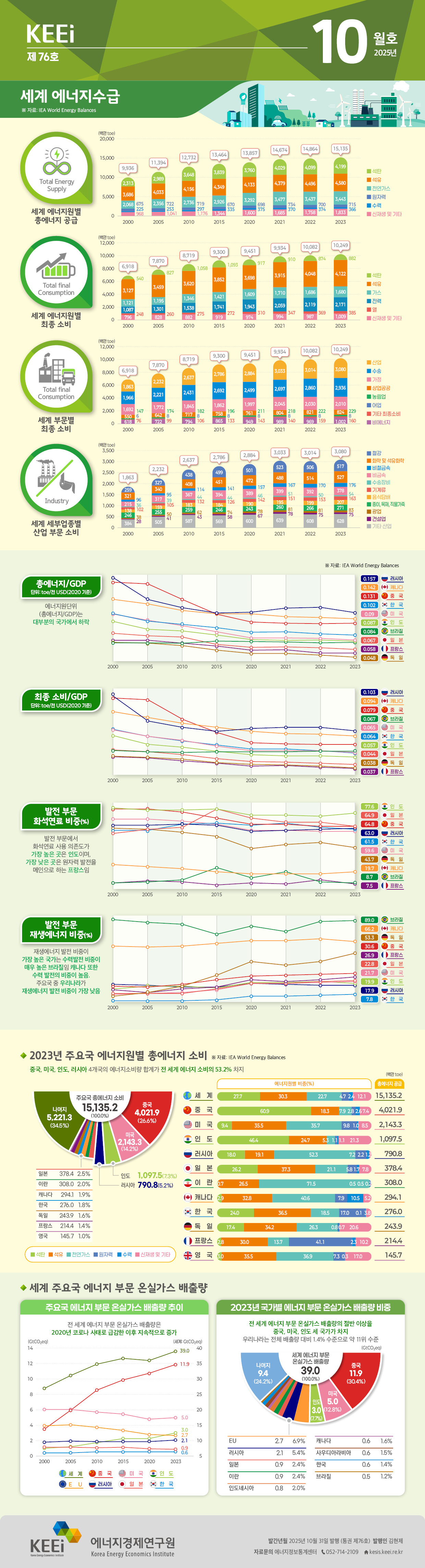세계 에너지 수급(76호, 2025년 10월)
